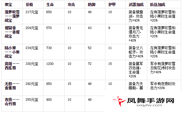 果宝三国果宝人物属性以及武器加成大全详解