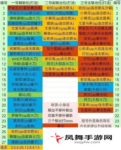 从零开始的异世界生活连击队阵容怎么搭配？连击队阵容搭配推荐